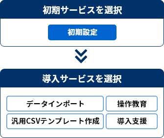知財管理サービスIPeakMS:初期サービス