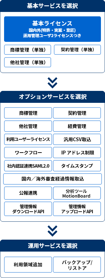 知財管理サービスIPeakMS：月額サービス
