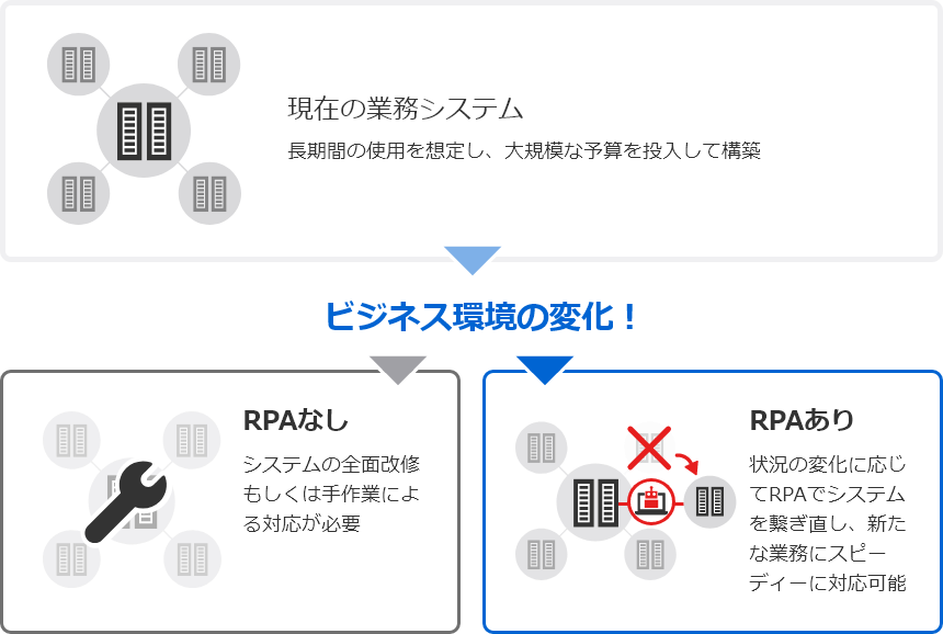 RPAの有用性のイメージ