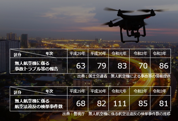 出典：警視庁　無人航空機に係る航空法違反の検挙事件数の推移