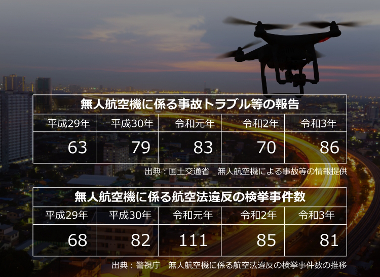 出典：警視庁　無人航空機に係る航空法違反の検挙事件数の推移