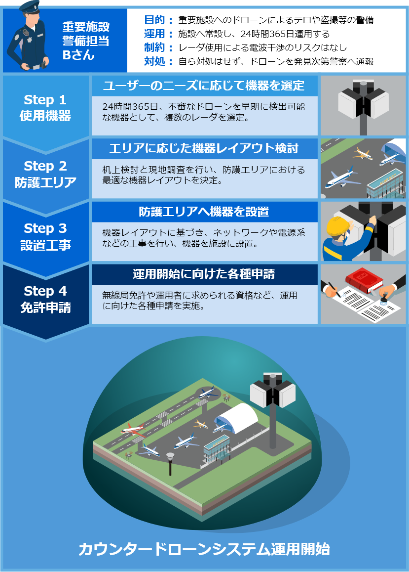 設置計画を立てるためのチェックポイント検討例