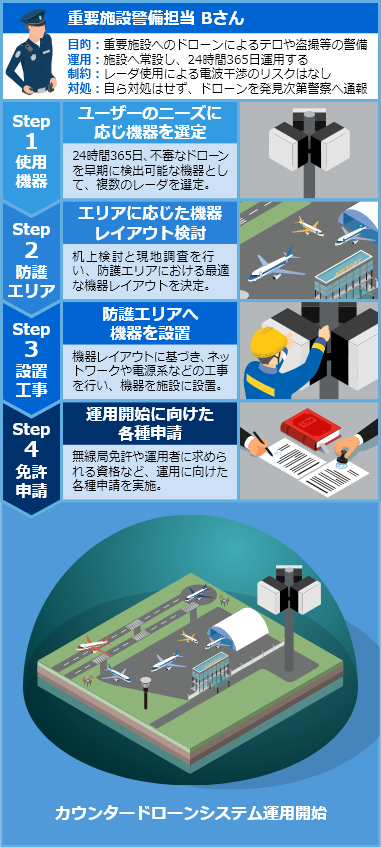 設置計画を立てるためのチェックポイント検討例