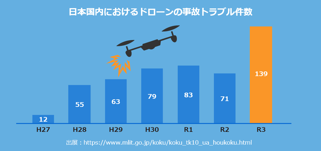 日本国内におけるドローンの事故トラブル件数