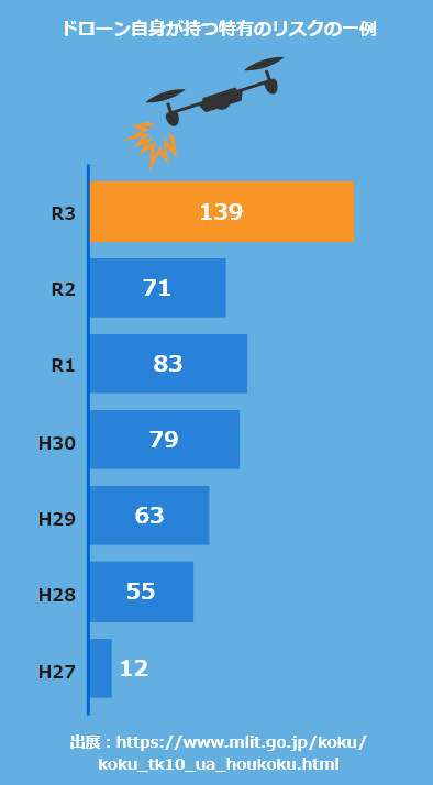 日本国内におけるドローンの事故トラブル件数