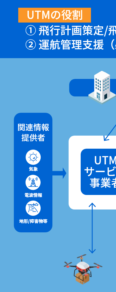 ドローン運行管理（UTM：Unmanned Traffic Management）とは①