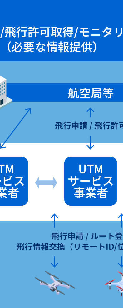 ドローン運行管理（UTM：Unmanned Traffic Management）とは②