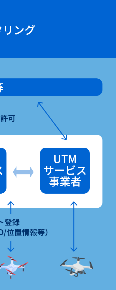 ドローン運行管理（UTM：Unmanned Traffic Management）とは③