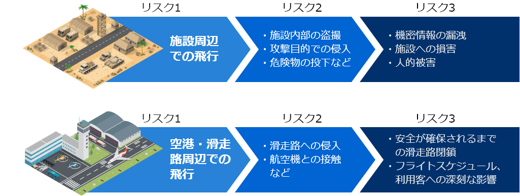 防衛施設と空港で想定されるドローン侵入のリスクのイメージ