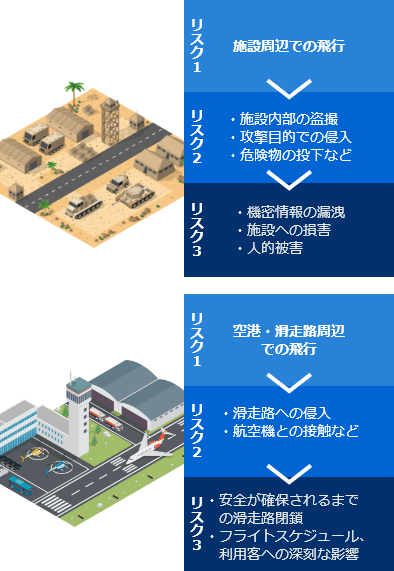 防衛施設と空港で想定されるドローン侵入のリスクのイメージ