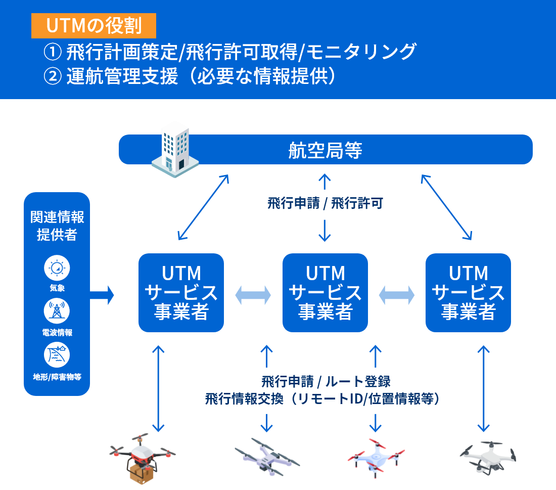 ドローン運行管理（UTM：Unmanned Traffic Management）とは