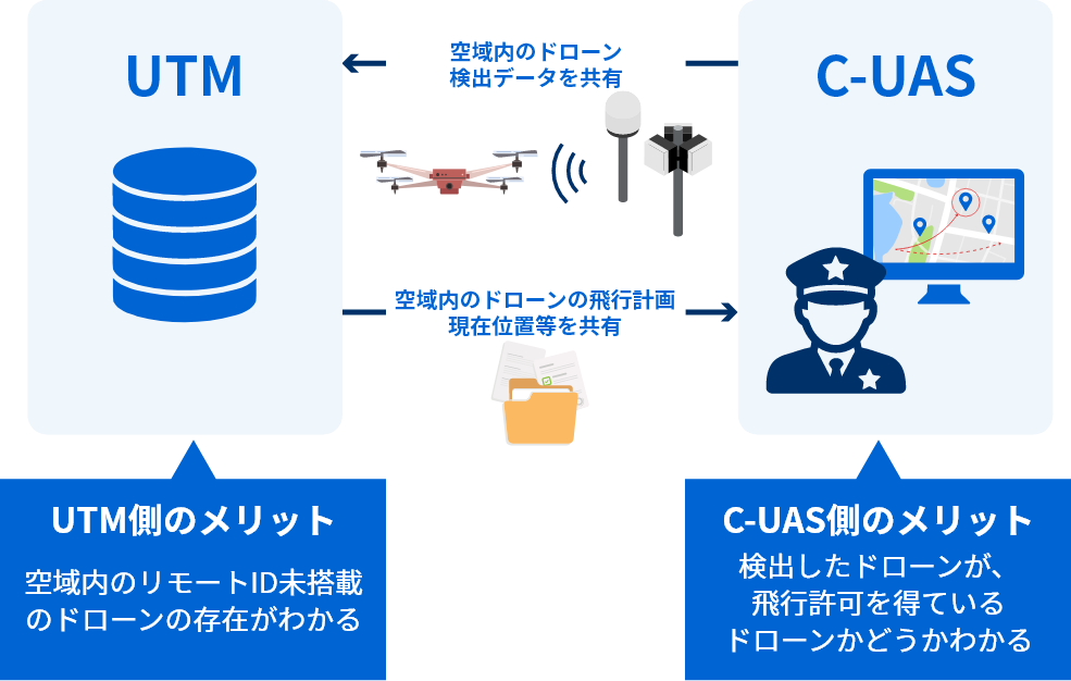 UTMとカウンタードローンシステム（C-UAS）の連携例