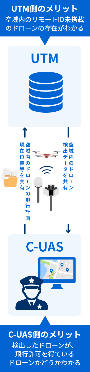 UTMとカウンタードローンシステム（C-UAS）の連携例