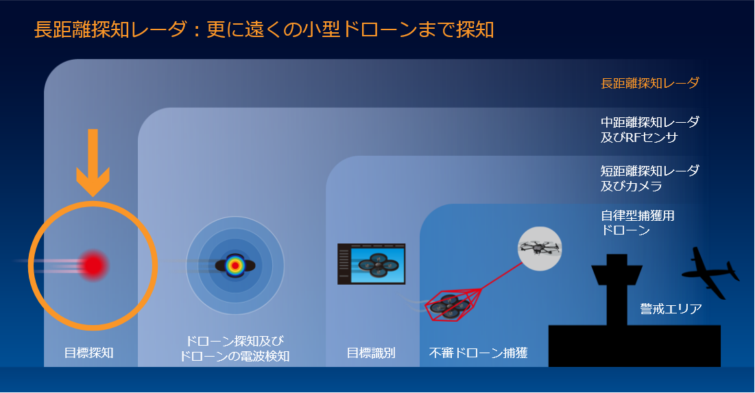 長距離探知レーダ︓更に遠くの小型ドローンまで探知