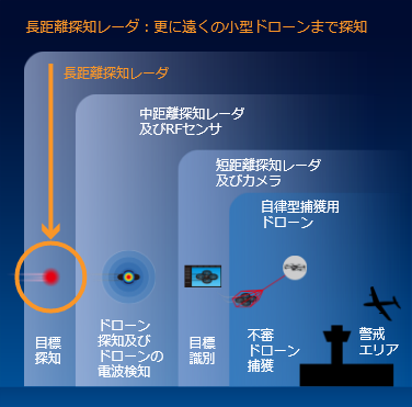 長距離探知レーダ︓更に遠くの小型ドローンまで探知