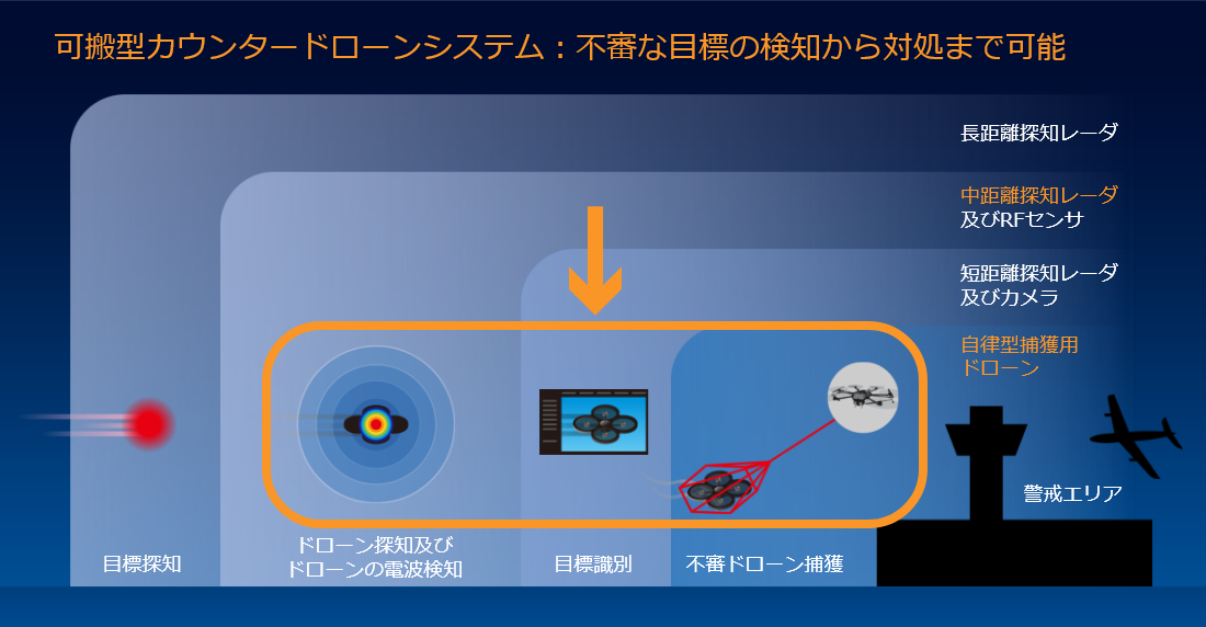 可搬型カウンタードローンシステム︓不審な目標の検知から対処まで可能