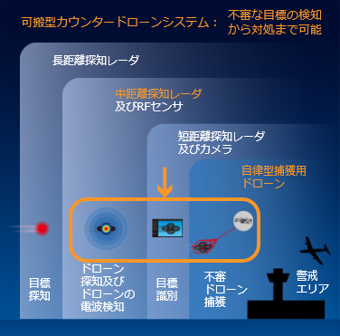 可搬型カウンタードローンシステム︓不審な目標の検知から対処まで可能