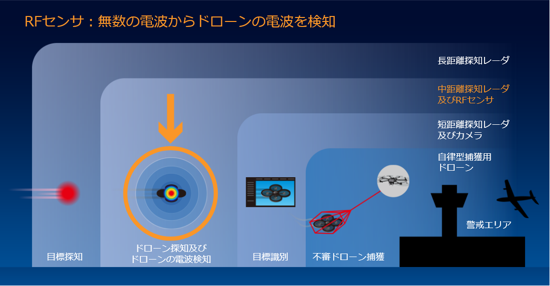 RFセンサ︓無数の電波からドローンの電波を検知