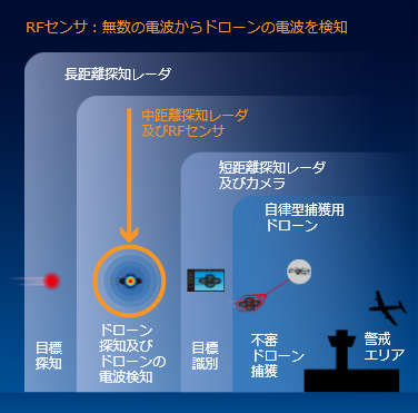 RFセンサ︓無数の電波からドローンの電波を検知