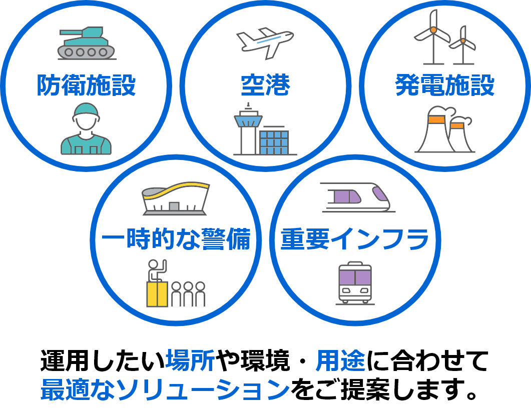 運用したい場所や環境・用途に合わせて最適なソリューションをご提案します。