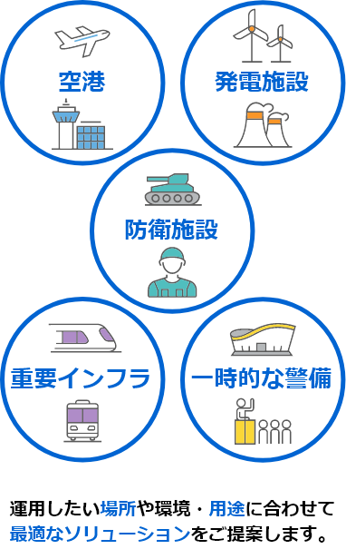 運用したい場所や環境・用途に合わせて最適なソリューションをご提案します。