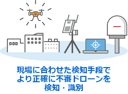 現場に合わせた検知手段でより正確に不審ドローンを検知・識別