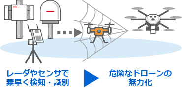 レーダやセンサで素早く検知・識別　危険なドローンの無力化
