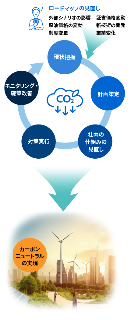 ロードマップ策定を含む、カーボンニュートラル実現に向けたPDCAのイメージ