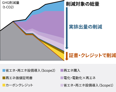 GHG削減ロードマップのイメージ図