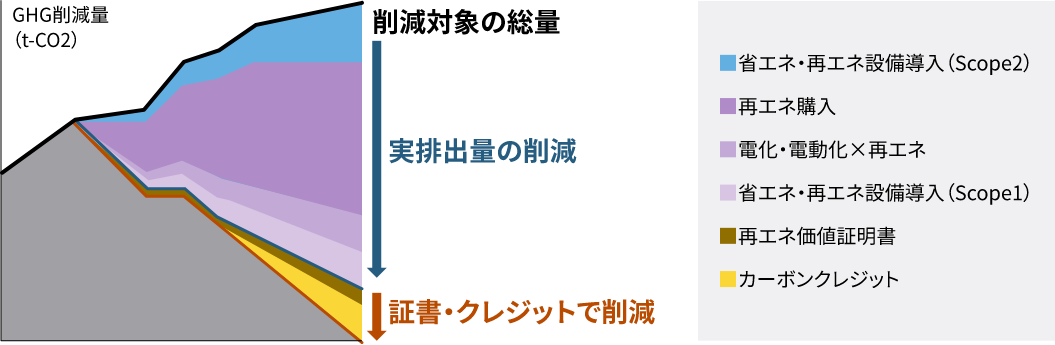 GHG削減ロードマップのイメージ図