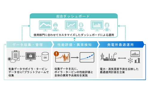 株式会社クラレ様　IoTを活用した自家発電所の運用最適化システムを受注