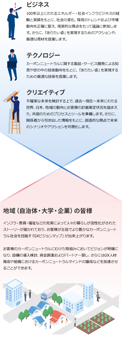 共創型GXビジョン策定支援の特長