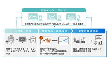 株式会社クラレ様　IoTを活用した自家発電所の運用最適化システムを受注