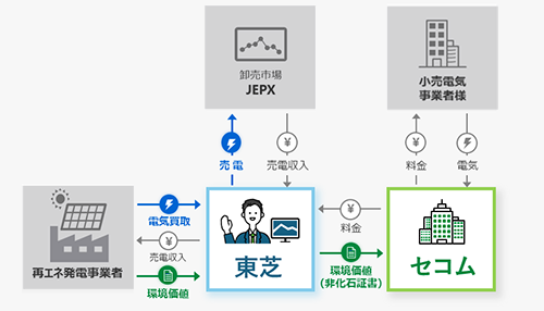 セコム株式会社と屋根置き太陽光発電を活用したバーチャルPPAを締結しました。のイメージ画像