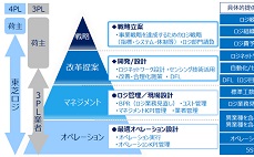 経営戦略を共有し、上流からの物流改革を提案 東芝ロジスティクスが提供する「4PL」とは？