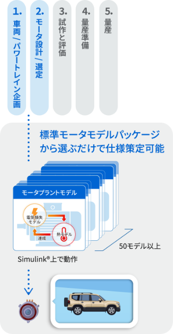車両企画から量産まで