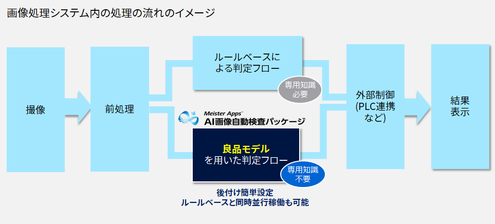 画像処理システム内の処理の流れのイメージ