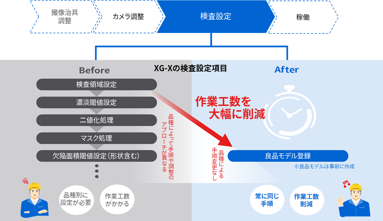 XG-Xの検査設定の作業工数を大幅に削減するイメージ図
