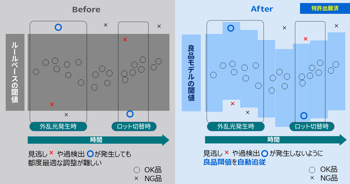 Before：ルールベースの閾値 After：良品モデルの閾値