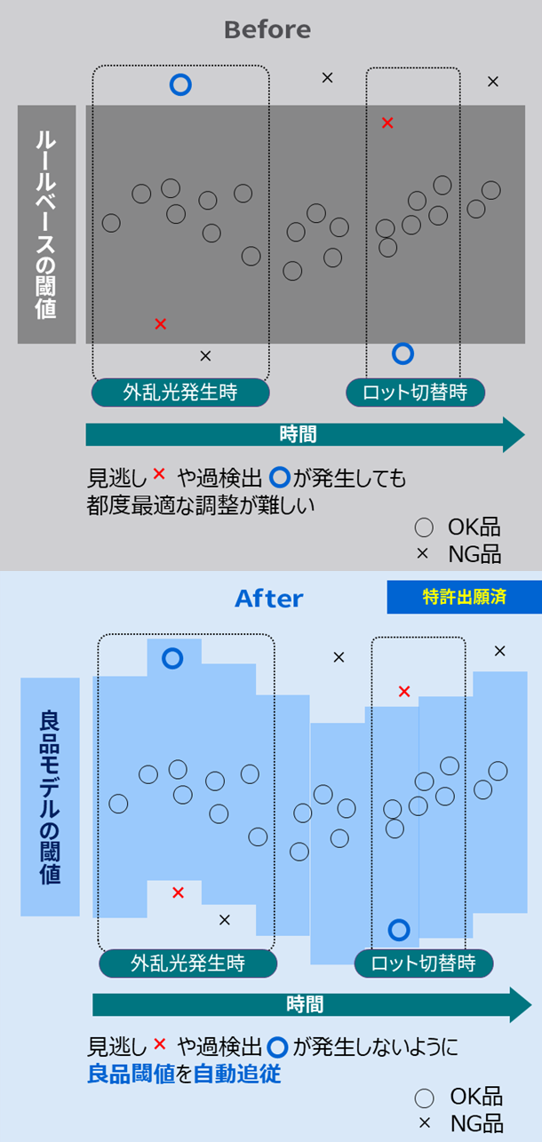 Before：ルールベースの閾値 After：良品モデルの閾値