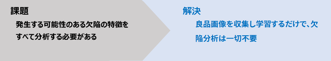 課題：発生する可能性のある欠陥の特徴をすべて分析する必要がある 解決：良品画像を収集し学習するだけで、欠陥分析は一切不要