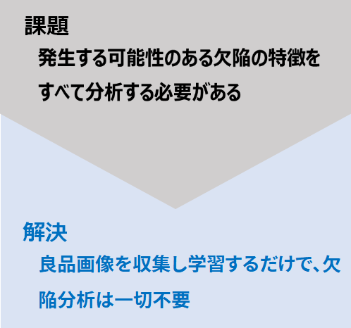 課題：発生する可能性のある欠陥の特徴をすべて分析する必要がある 解決：良品画像を収集し学習するだけで、欠陥分析は一切不要