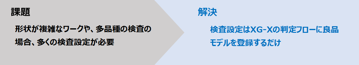 課題：形状が複雑なワークや、多品種の検査の場合、多くの検査設定が必要 解決:検査設定はXG-Xの判定フローに良品モデルを登録するだけ