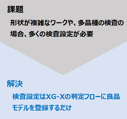 課題：形状が複雑なワークや、多品種の検査の場合、多くの検査設定が必要 解決:検査設定はXG-Xの判定フローに良品モデルを登録するだけ