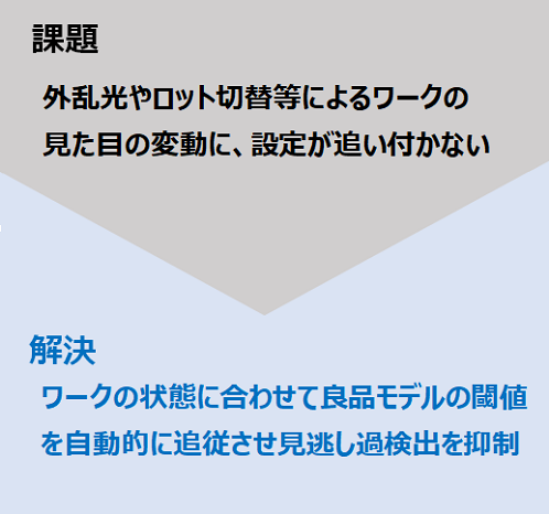 課題：外乱光やロット切替等によるワークの見た目の変動に、設定が追い付かない 解決:ワークの状態に合わせて良品モデルの閾値を自動的に追従させ見逃し過検出を抑制