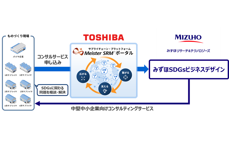 サプライチェーンにおけるサステナビリティ経営推進に向けて業務連携を開始