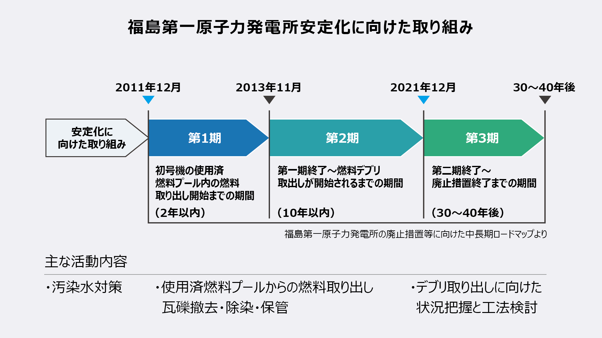 福島原子力発電所安定化に向けた取り組み