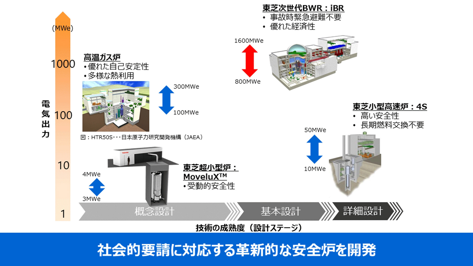 社会的要請に対応する革新的な安全炉を開発