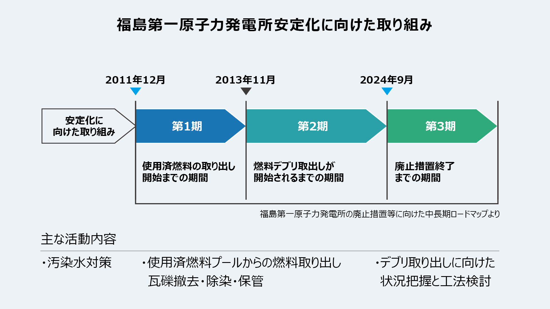 福島原子力発電所安定化に向けた取り組み