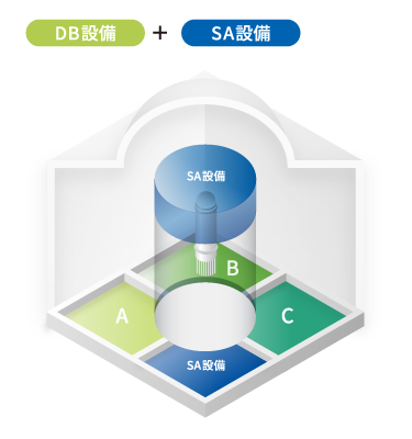 安全システムの区分分離
